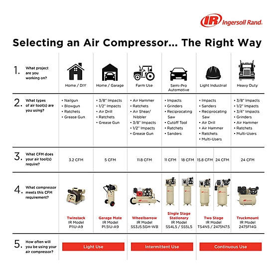 Ingersoll Rand 5 HP 80 gal. 2-Stage Reciprocating Air Compressor, 175 PSI